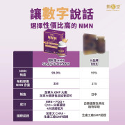 簡和堂 NMN 21000 + PQQ + Q10 + 白藜蘆醇 逆齡配方膠囊 (60粒)